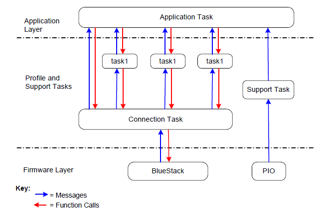 architecture of the application