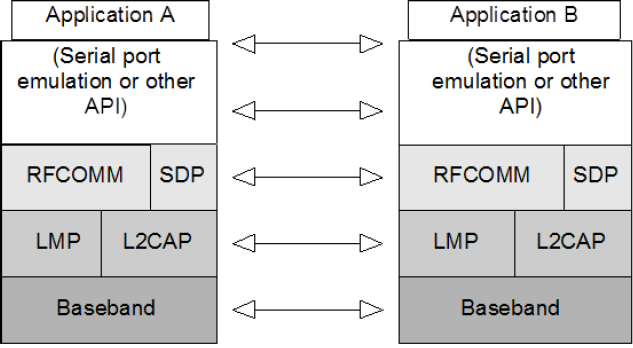 Profile Stack