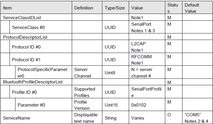 SDP Service Record