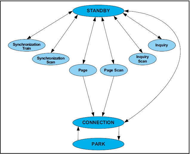 State diagram of link controller